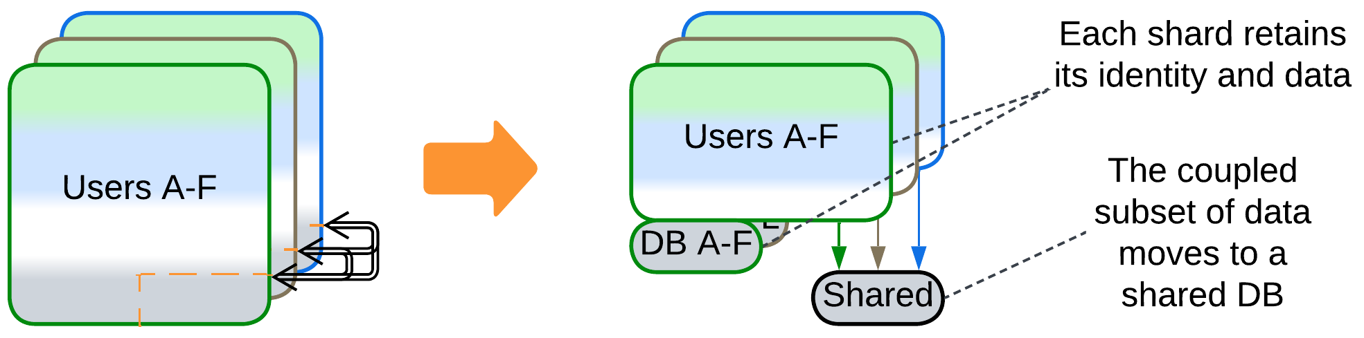 Shards add Shared DB